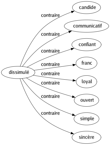 Contraire de Dissimulé : Candide Communicatif Confiant Franc Loyal Ouvert Simple Sincère 