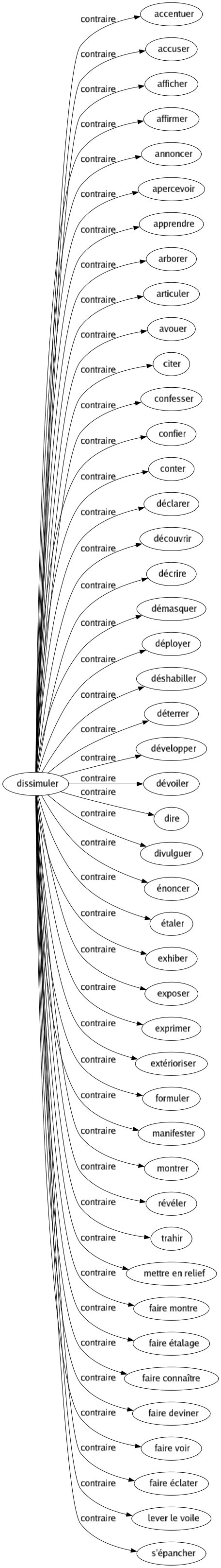 Contraire de Dissimuler : Accentuer Accuser Afficher Affirmer Annoncer Apercevoir Apprendre Arborer Articuler Avouer Citer Confesser Confier Conter Déclarer Découvrir Décrire Démasquer Déployer Déshabiller Déterrer Développer Dévoiler Dire Divulguer Énoncer Étaler Exhiber Exposer Exprimer Extérioriser Formuler Manifester Montrer Révéler Trahir Mettre en relief Faire montre Faire étalage Faire connaître Faire deviner Faire voir Faire éclater Lever le voile S'épancher 