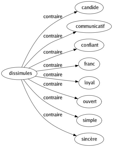 Contraire de Dissimules : Candide Communicatif Confiant Franc Loyal Ouvert Simple Sincère 