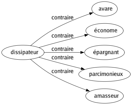 Contraire de Dissipateur : Avare Économe Épargnant Parcimonieux Amasseur 