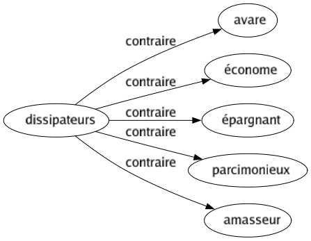 Contraire de Dissipateurs : Avare Économe Épargnant Parcimonieux Amasseur 