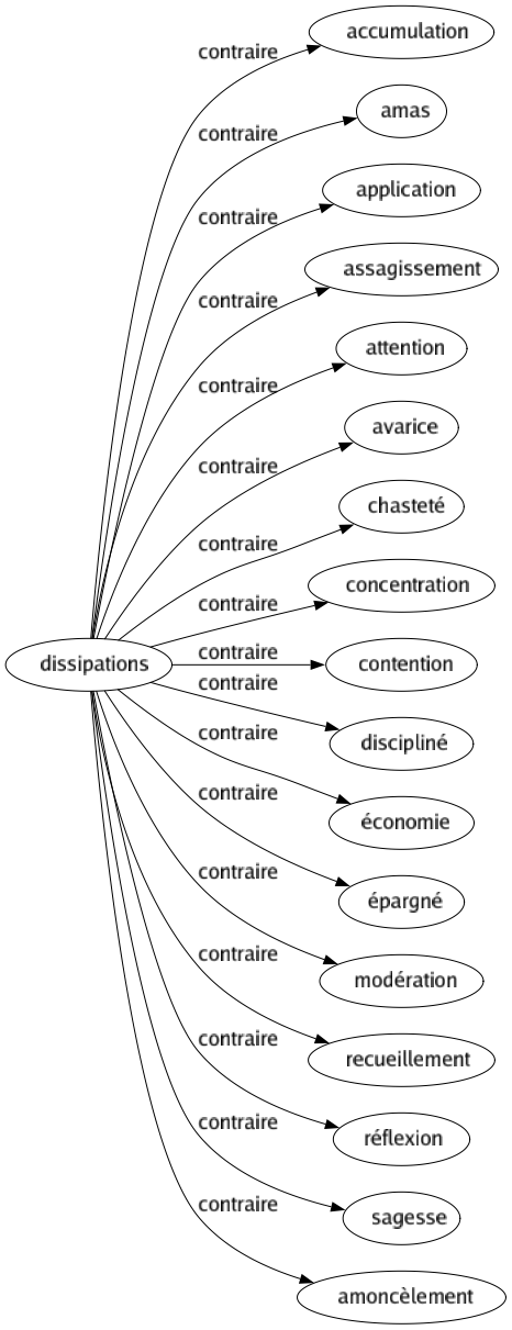 Contraire de Dissipations : Accumulation Amas Application Assagissement Attention Avarice Chasteté Concentration Contention Discipliné Économie Épargné Modération Recueillement Réflexion Sagesse Amoncèlement 
