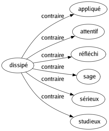 Contraire de Dissipé : Appliqué Attentif Réfléchi Sage Sérieux Studieux 