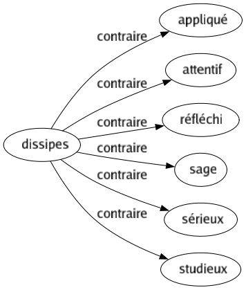 Contraire de Dissipes : Appliqué Attentif Réfléchi Sage Sérieux Studieux 