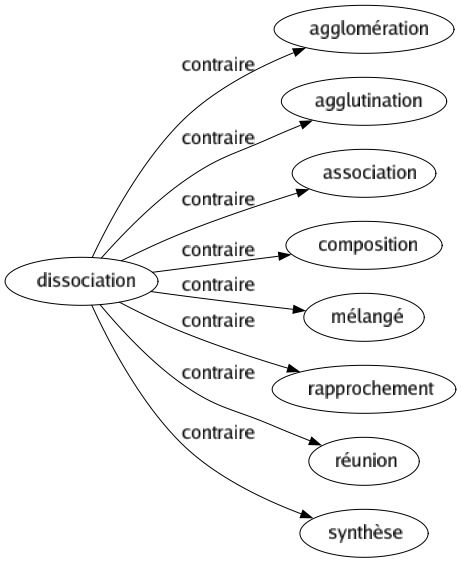 Contraire de Dissociation : Agglomération Agglutination Association Composition Mélangé Rapprochement Réunion Synthèse 