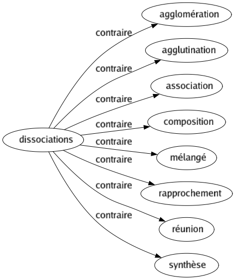 Contraire de Dissociations : Agglomération Agglutination Association Composition Mélangé Rapprochement Réunion Synthèse 