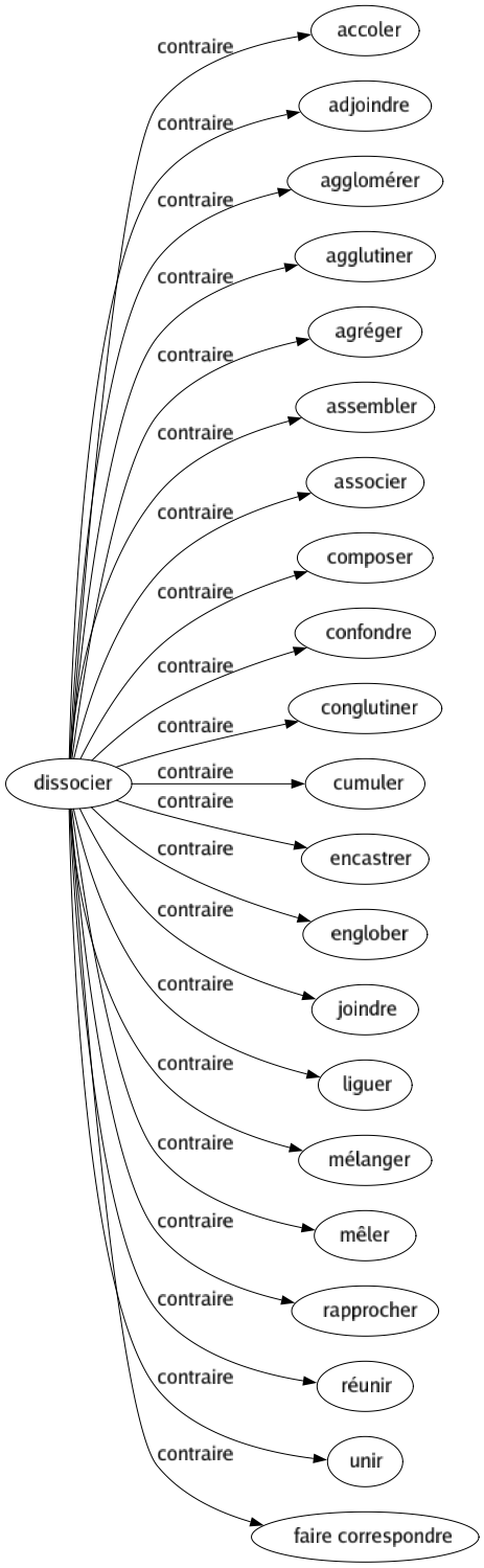 Contraire de Dissocier : Accoler Adjoindre Agglomérer Agglutiner Agréger Assembler Associer Composer Confondre Conglutiner Cumuler Encastrer Englober Joindre Liguer Mélanger Mêler Rapprocher Réunir Unir Faire correspondre 