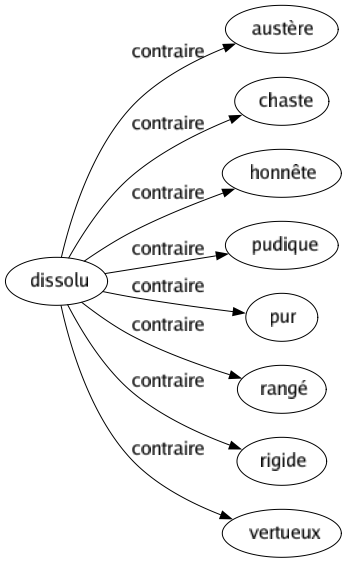 Contraire de Dissolu : Austère Chaste Honnête Pudique Pur Rangé Rigide Vertueux 