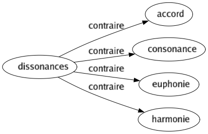 Contraire de Dissonances : Accord Consonance Euphonie Harmonie 