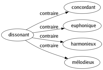 Contraire de Dissonant : Concordant Euphonique Harmonieux Mélodieux 