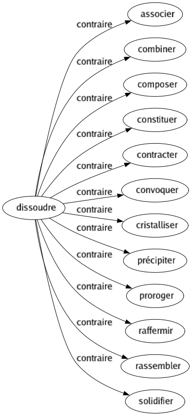 Contraire de Dissoudre : Associer Combiner Composer Constituer Contracter Convoquer Cristalliser Précipiter Proroger Raffermir Rassembler Solidifier 
