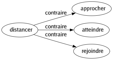 Contraire de Distancer : Approcher Atteindre Rejoindre 