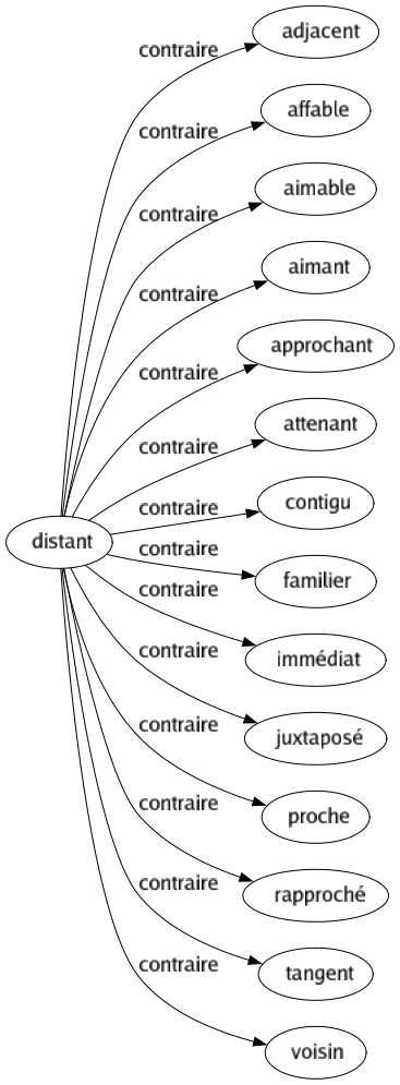 Contraire de Distant : Adjacent Affable Aimable Aimant Approchant Attenant Contigu Familier Immédiat Juxtaposé Proche Rapproché Tangent Voisin 