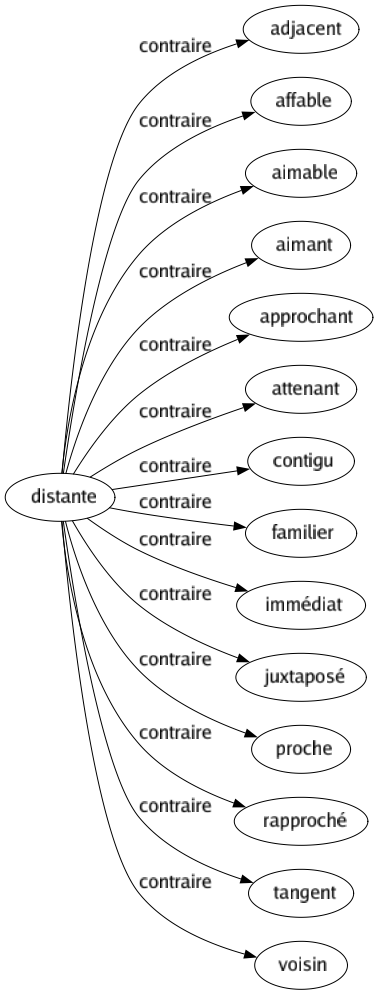 Contraire de Distante : Adjacent Affable Aimable Aimant Approchant Attenant Contigu Familier Immédiat Juxtaposé Proche Rapproché Tangent Voisin 