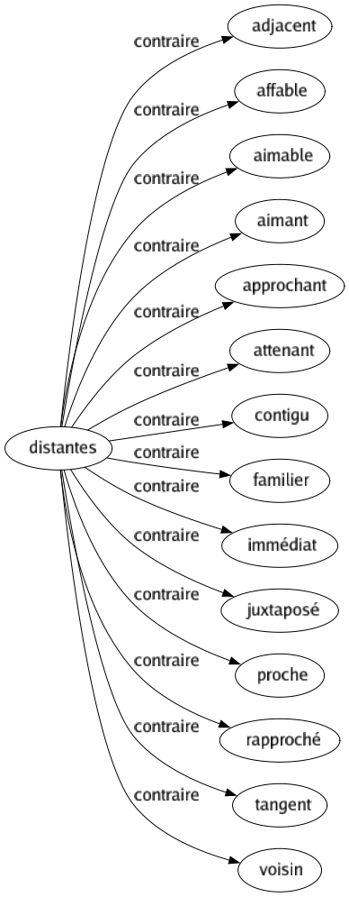 Contraire de Distantes : Adjacent Affable Aimable Aimant Approchant Attenant Contigu Familier Immédiat Juxtaposé Proche Rapproché Tangent Voisin 