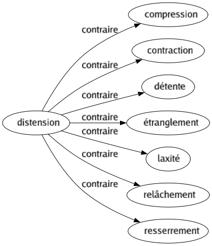 Contraire de Distension : Compression Contraction Détente Étranglement Laxité Relâchement Resserrement 