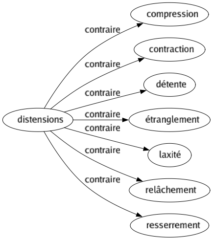 Contraire de Distensions : Compression Contraction Détente Étranglement Laxité Relâchement Resserrement 