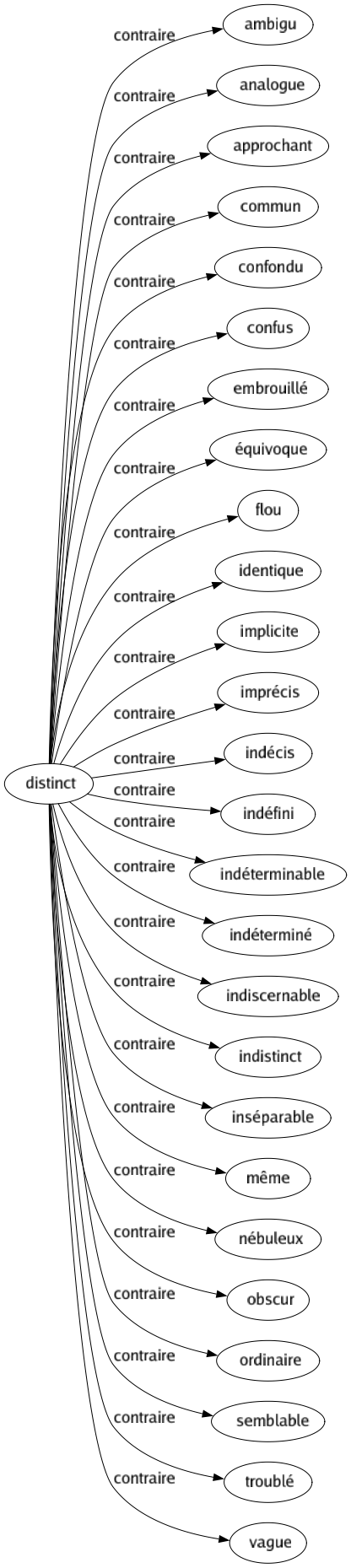 Contraire de Distinct : Ambigu Analogue Approchant Commun Confondu Confus Embrouillé Équivoque Flou Identique Implicite Imprécis Indécis Indéfini Indéterminable Indéterminé Indiscernable Indistinct Inséparable Même Nébuleux Obscur Ordinaire Semblable Troublé Vague 