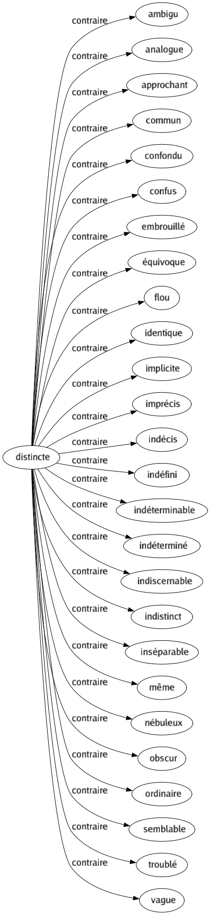 Contraire de Distincte : Ambigu Analogue Approchant Commun Confondu Confus Embrouillé Équivoque Flou Identique Implicite Imprécis Indécis Indéfini Indéterminable Indéterminé Indiscernable Indistinct Inséparable Même Nébuleux Obscur Ordinaire Semblable Troublé Vague 