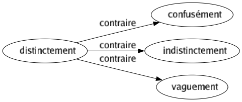 Contraire de Distinctement : Confusément Indistinctement Vaguement 