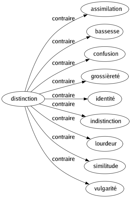 Contraire de Distinction : Assimilation Bassesse Confusion Grossièreté Identité Indistinction Lourdeur Similitude Vulgarité 