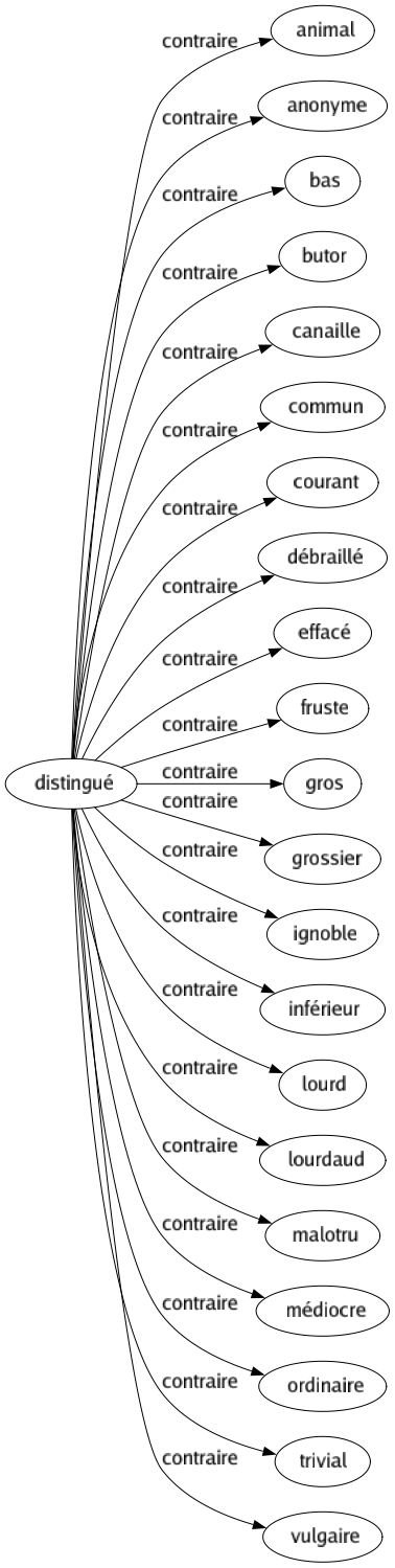 Contraire de Distingué : Animal Anonyme Bas Butor Canaille Commun Courant Débraillé Effacé Fruste Gros Grossier Ignoble Inférieur Lourd Lourdaud Malotru Médiocre Ordinaire Trivial Vulgaire 