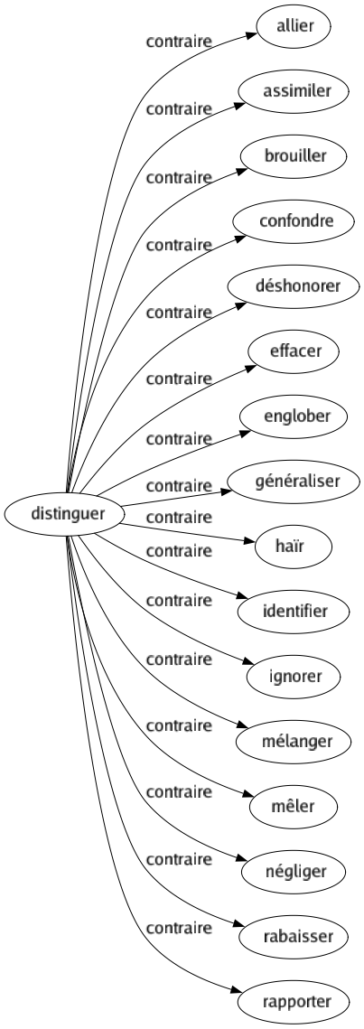 Contraire de Distinguer : Allier Assimiler Brouiller Confondre Déshonorer Effacer Englober Généraliser Haïr Identifier Ignorer Mélanger Mêler Négliger Rabaisser Rapporter 