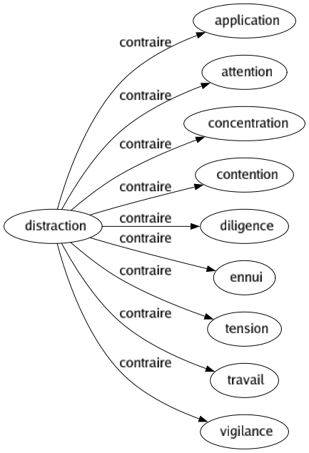 Contraire de Distraction : Application Attention Concentration Contention Diligence Ennui Tension Travail Vigilance 