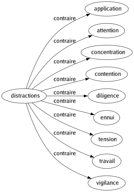 Contraire de Distractions : Application Attention Concentration Contention Diligence Ennui Tension Travail Vigilance 