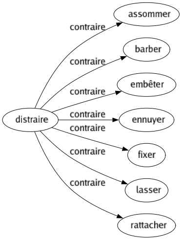 Contraire de Distraire : Assommer Barber Embêter Ennuyer Fixer Lasser Rattacher 