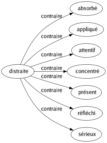 Contraire de Distraite : Absorbé Appliqué Attentif Concentré Présent Réfléchi Sérieux 