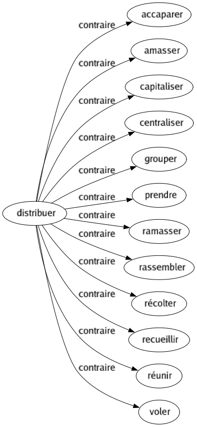 Contraire de Distribuer : Accaparer Amasser Capitaliser Centraliser Grouper Prendre Ramasser Rassembler Récolter Recueillir Réunir Voler 