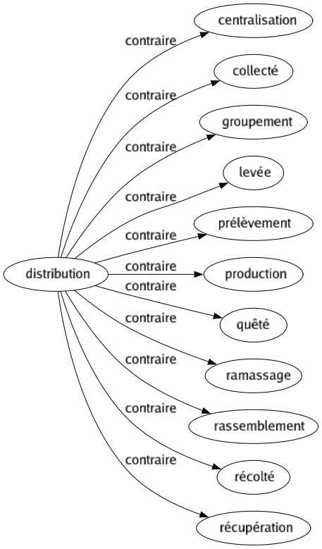 Contraire de Distribution : Centralisation Collecté Groupement Levée Prélèvement Production Quêté Ramassage Rassemblement Récolté Récupération 