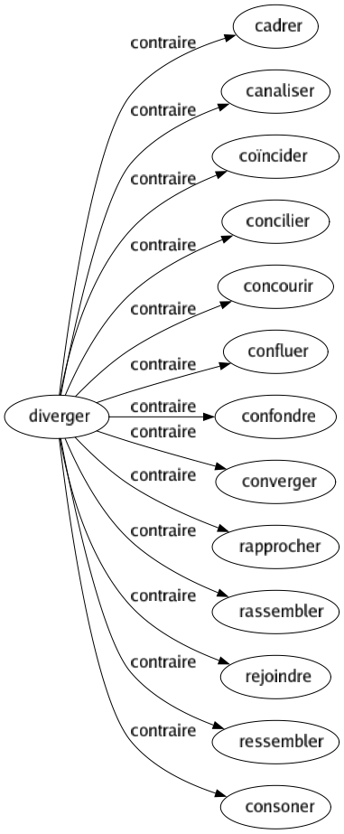 Contraire de Diverger : Cadrer Canaliser Coïncider Concilier Concourir Confluer Confondre Converger Rapprocher Rassembler Rejoindre Ressembler Consoner 