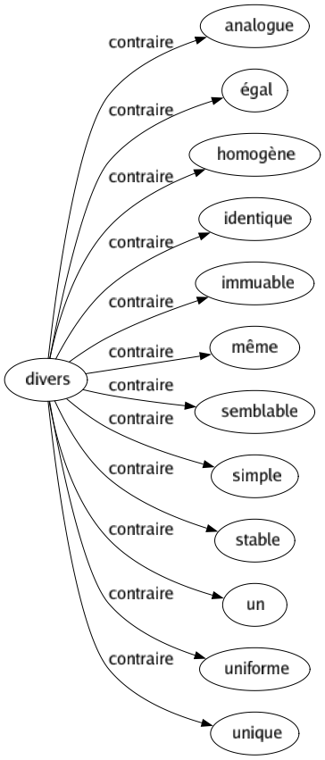 Contraire de Divers : Analogue Égal Homogène Identique Immuable Même Semblable Simple Stable Un Uniforme Unique 
