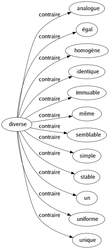Contraire de Diverse : Analogue Égal Homogène Identique Immuable Même Semblable Simple Stable Un Uniforme Unique 