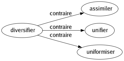 Contraire de Diversifier : Assimiler Unifier Uniformiser 