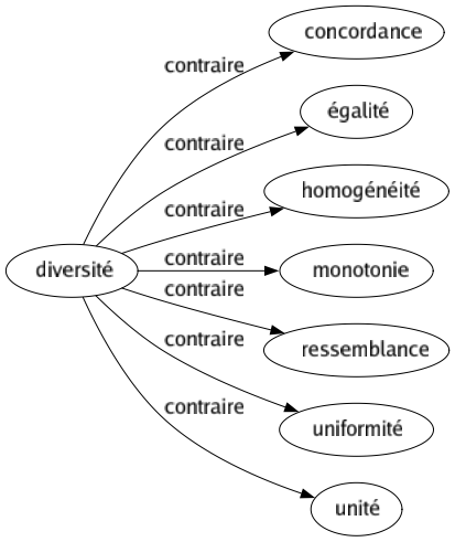 Contraire de Diversité : Concordance Égalité Homogénéité Monotonie Ressemblance Uniformité Unité 