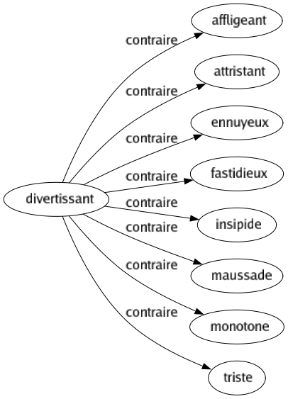 Contraire de Divertissant : Affligeant Attristant Ennuyeux Fastidieux Insipide Maussade Monotone Triste 