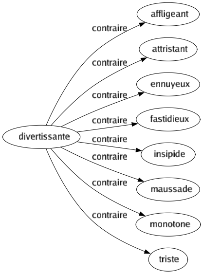 Contraire de Divertissante : Affligeant Attristant Ennuyeux Fastidieux Insipide Maussade Monotone Triste 