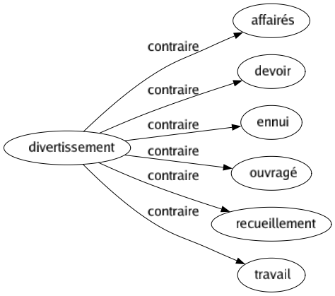 Contraire de Divertissement : Affairés Devoir Ennui Ouvragé Recueillement Travail 