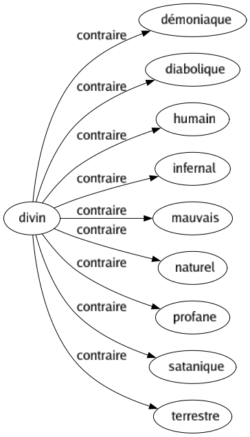 Contraire de Divin : Démoniaque Diabolique Humain Infernal Mauvais Naturel Profane Satanique Terrestre 
