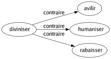 Contraire de Diviniser : Avilir Humaniser Rabaisser 
