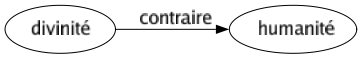 Contraire de Divinité : Humanité 