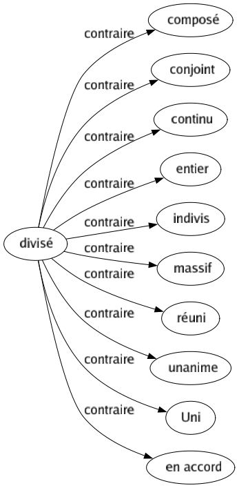 Contraire de Divisé : Composé Conjoint Continu Entier Indivis Massif Réuni Unanime Uni En accord 