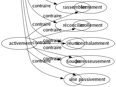 Contraire de Diviser : Accorder Assembler Associer Attacher Bloquer Cimenter Coaliser Composer Concilier Conjuguer Épisser Fédérer Fondre Grouper Joindre Multiplier Rapprocher Rassembler Réconcilier Réunir Souder Unir 