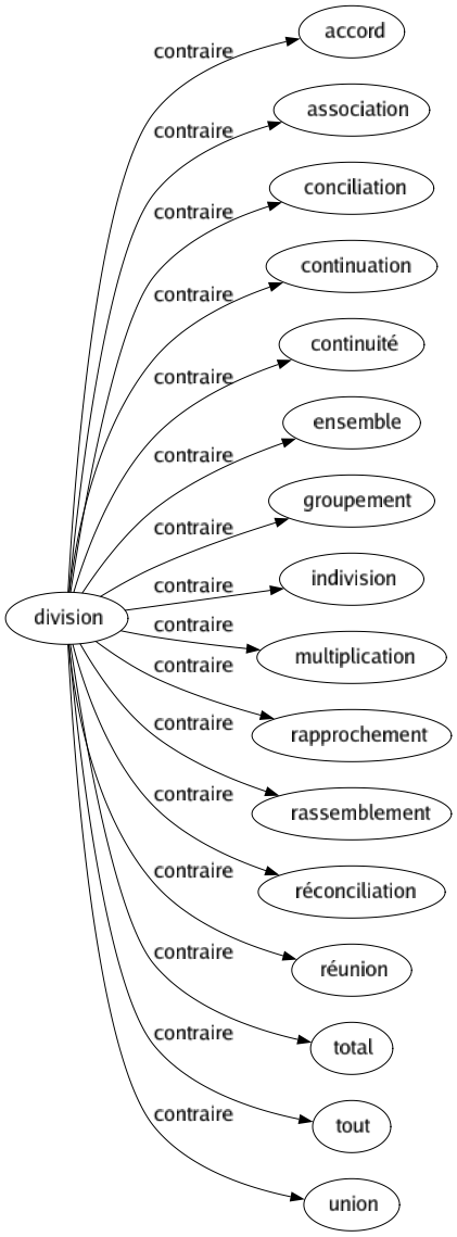 Contraire de Division : Accord Association Conciliation Continuation Continuité Ensemble Groupement Indivision Multiplication Rapprochement Rassemblement Réconciliation Réunion Total Tout Union 