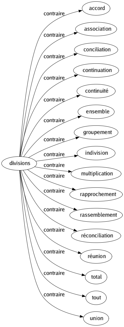 Contraire de Divisions : Accord Association Conciliation Continuation Continuité Ensemble Groupement Indivision Multiplication Rapprochement Rassemblement Réconciliation Réunion Total Tout Union 