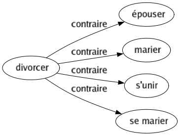 Contraire de Divorcer : Épouser Marier S'unir Se marier 