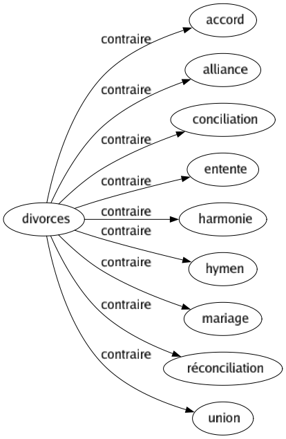Contraire de Divorces : Accord Alliance Conciliation Entente Harmonie Hymen Mariage Réconciliation Union 
